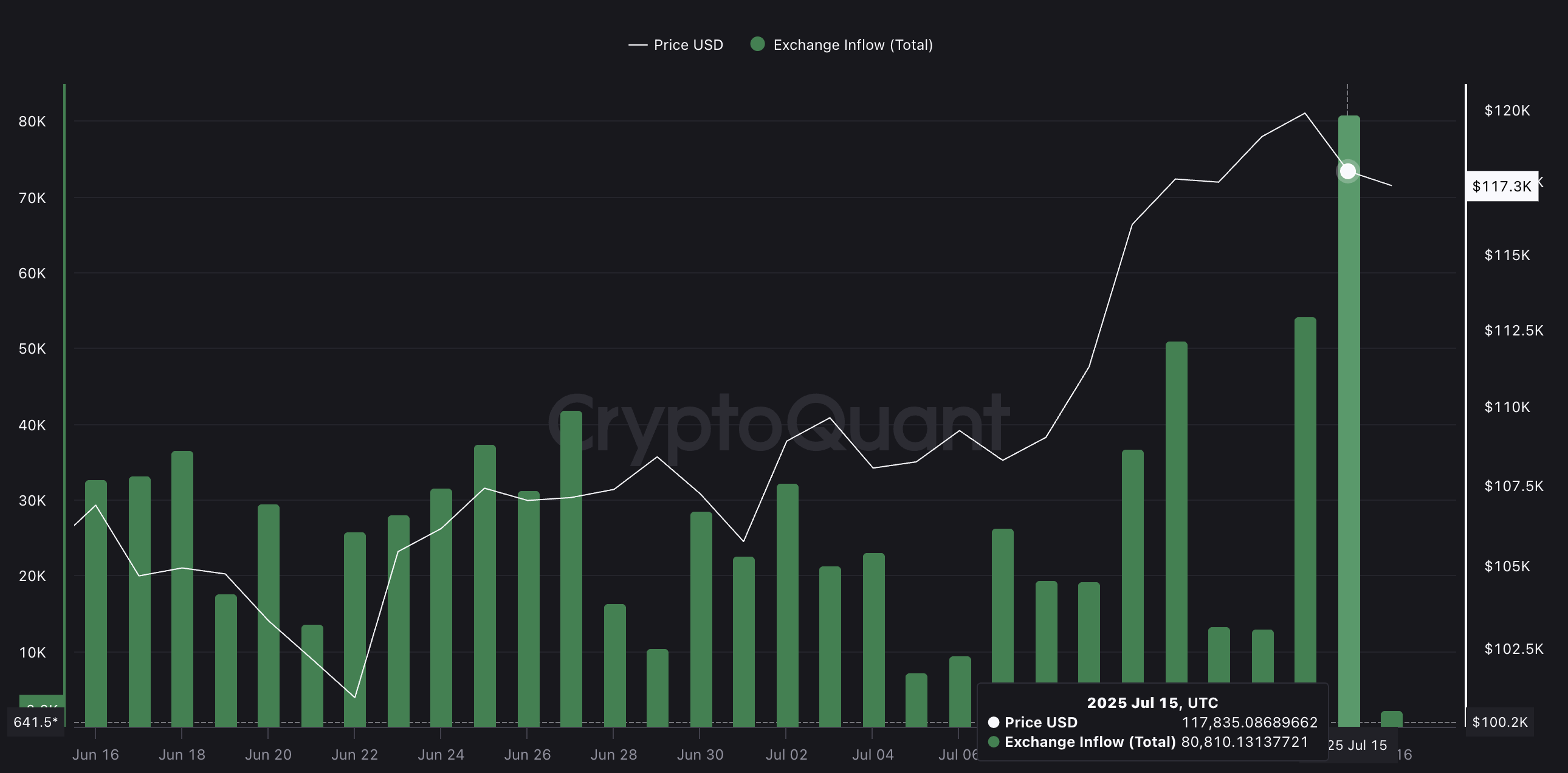 Over .4 Billion in BTC Hits Exchanges: Is Another 8% Correction Likely?